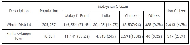 Sauce: Department Of Statistics Malaysia, Population Distribution by Local Authority Areas And Mukims 2010. Population and Demography Of Kuala Selangor 2010